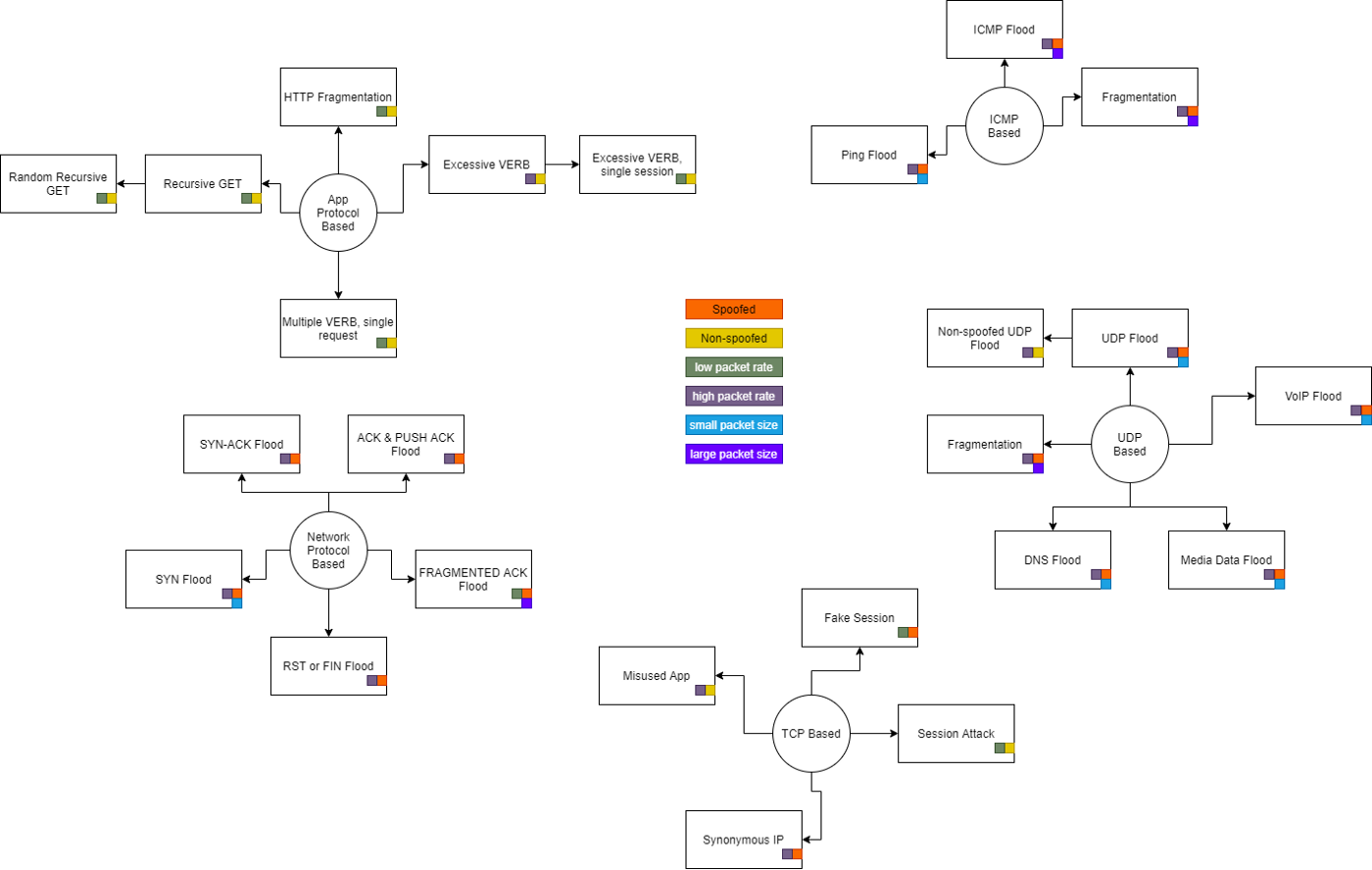 Anatomy of DDoS attacks