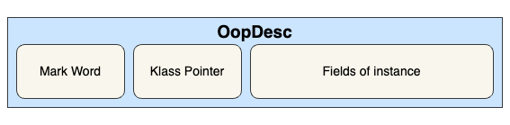 Diagram illustrating layout of oop